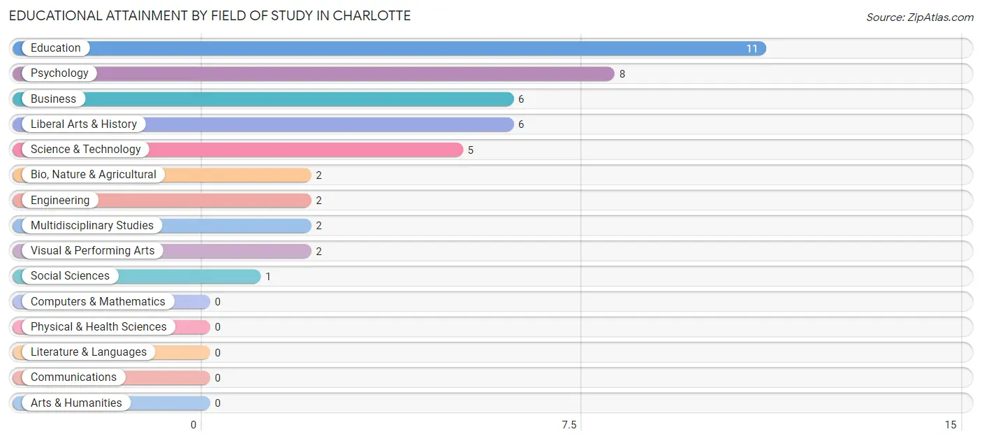 Educational Attainment by Field of Study in Charlotte