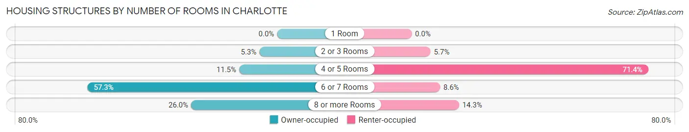 Housing Structures by Number of Rooms in Charlotte