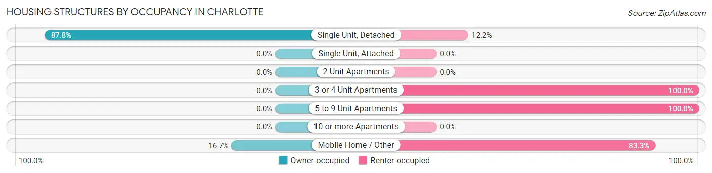 Housing Structures by Occupancy in Charlotte