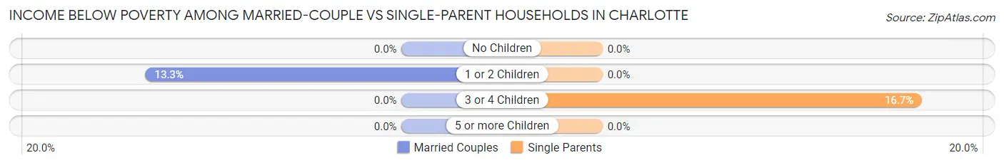 Income Below Poverty Among Married-Couple vs Single-Parent Households in Charlotte
