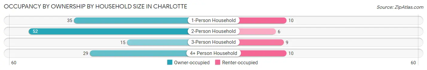 Occupancy by Ownership by Household Size in Charlotte