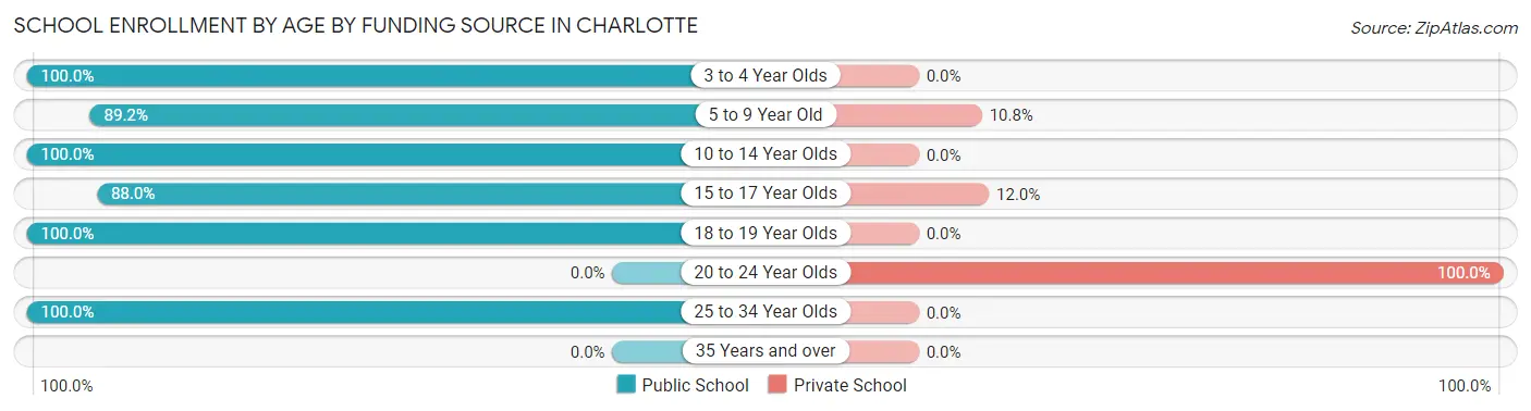 School Enrollment by Age by Funding Source in Charlotte