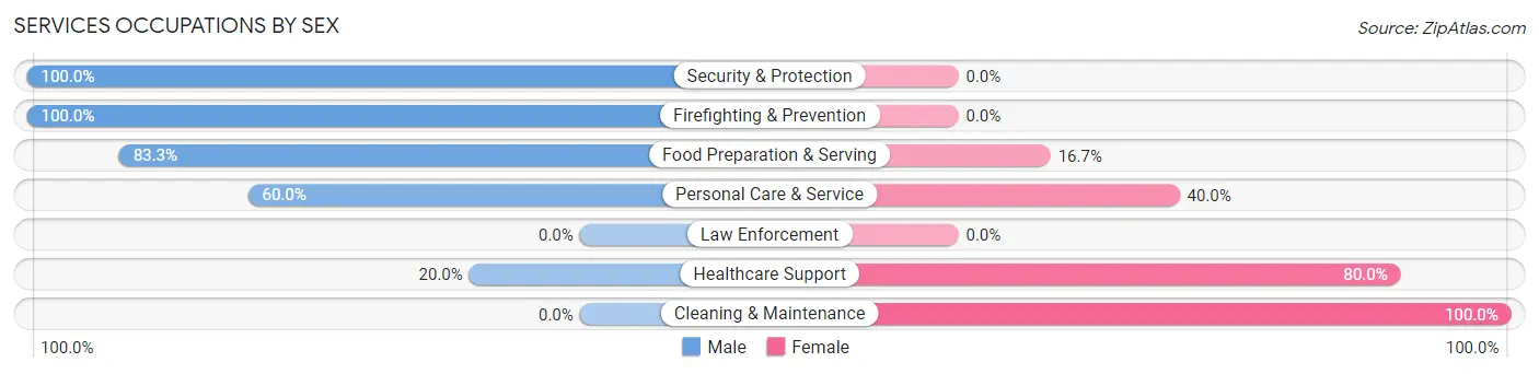 Services Occupations by Sex in Charlotte