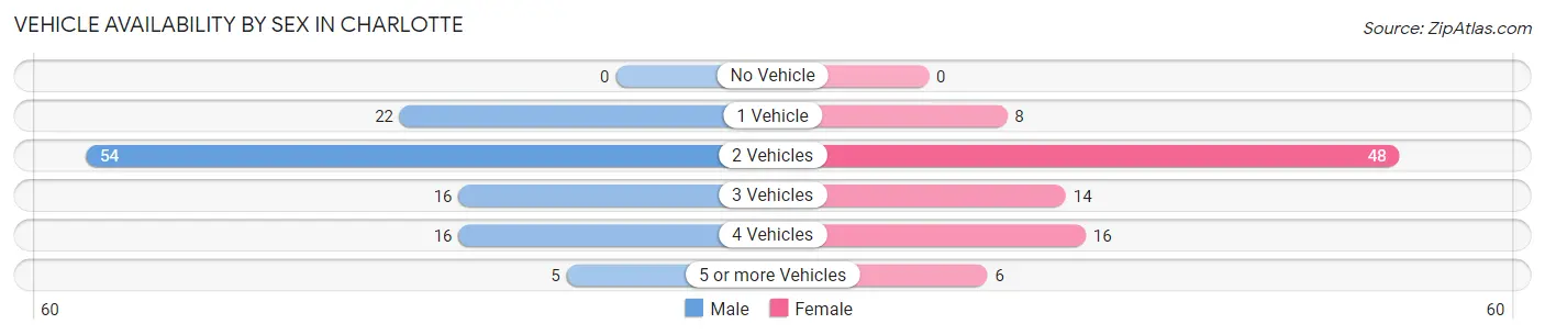 Vehicle Availability by Sex in Charlotte