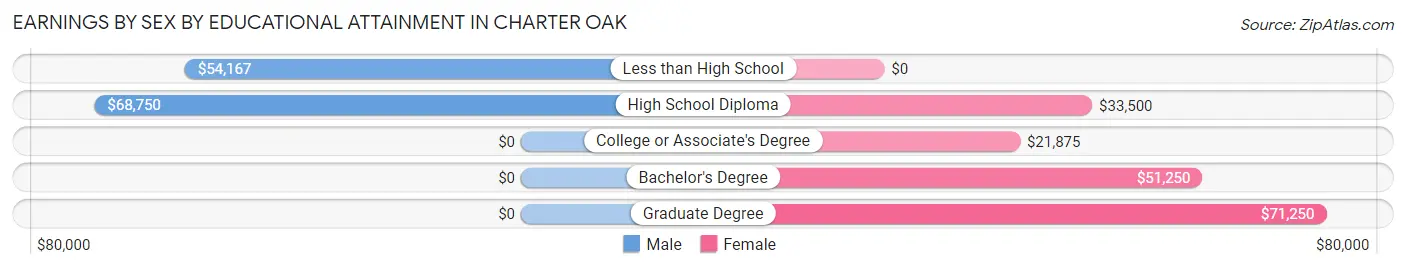 Earnings by Sex by Educational Attainment in Charter Oak