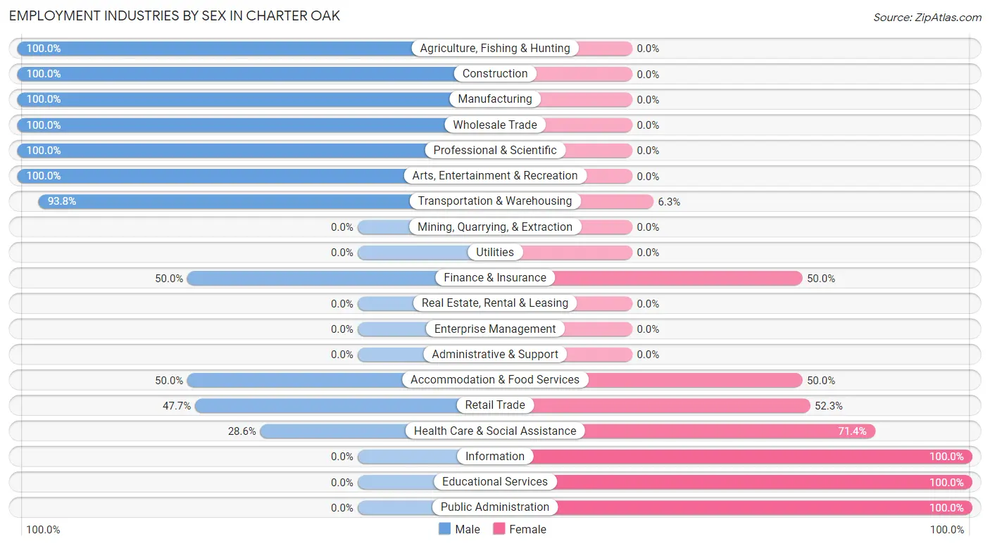 Employment Industries by Sex in Charter Oak