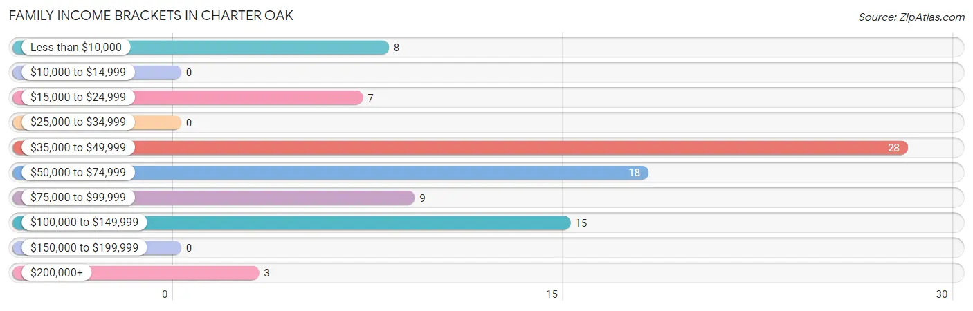 Family Income Brackets in Charter Oak