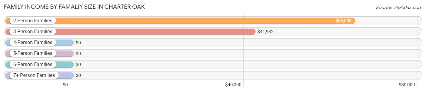 Family Income by Famaliy Size in Charter Oak