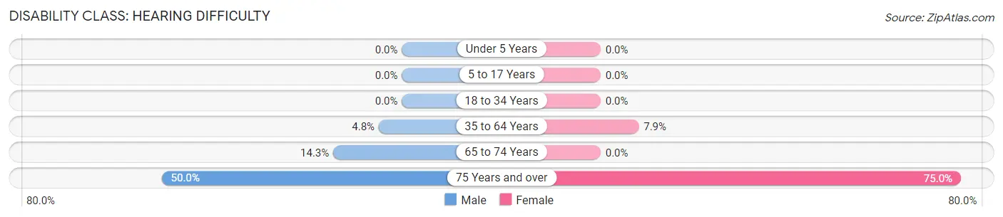 Disability in Charter Oak: <span>Hearing Difficulty</span>