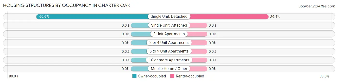 Housing Structures by Occupancy in Charter Oak