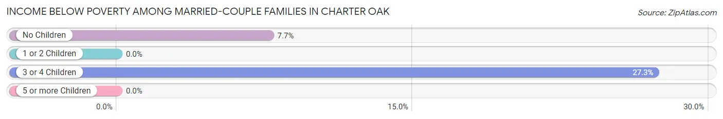 Income Below Poverty Among Married-Couple Families in Charter Oak