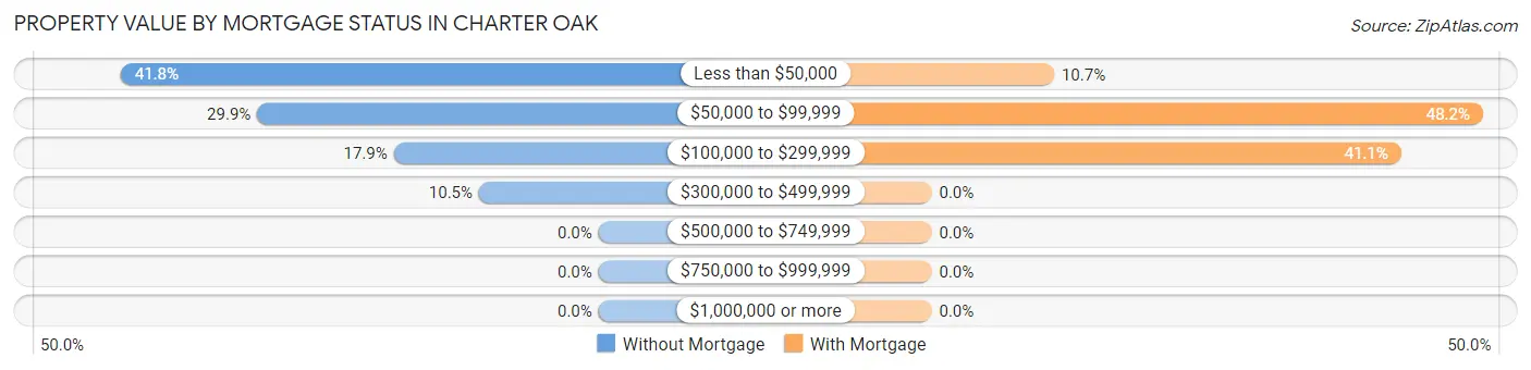 Property Value by Mortgage Status in Charter Oak