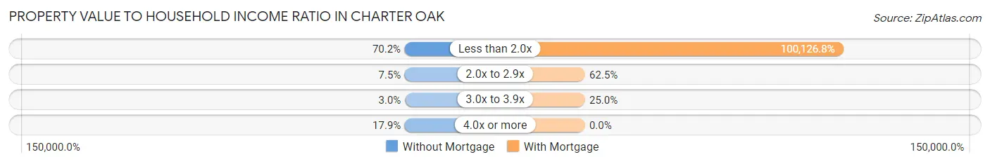 Property Value to Household Income Ratio in Charter Oak