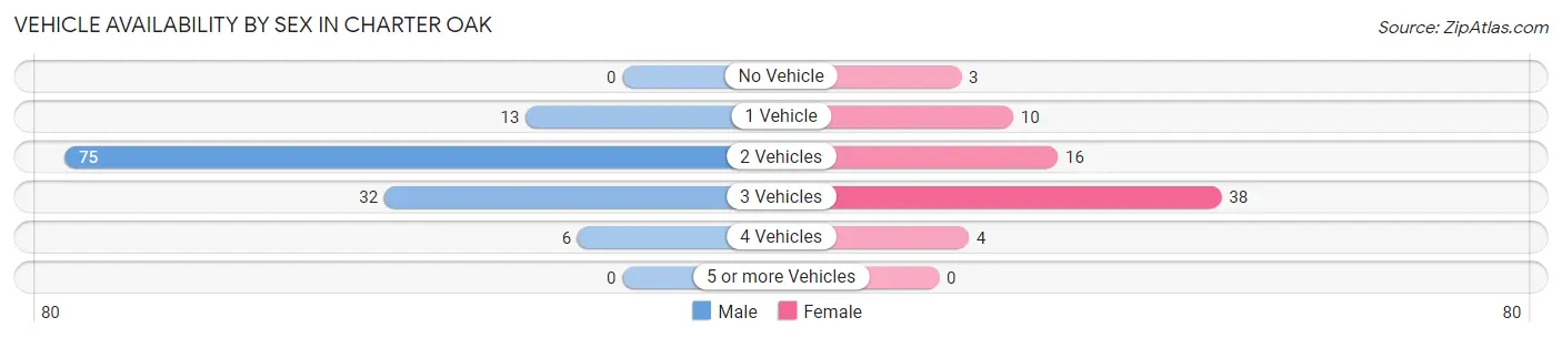 Vehicle Availability by Sex in Charter Oak