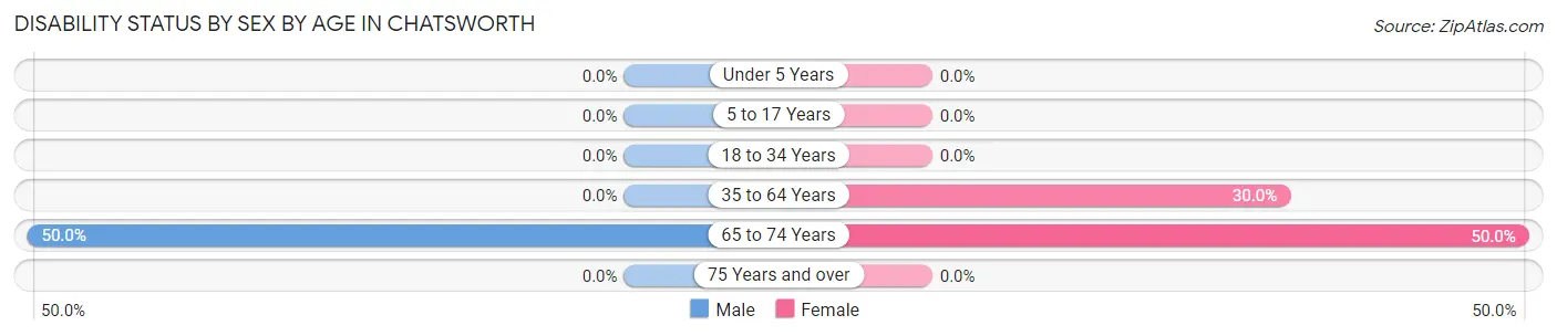 Disability Status by Sex by Age in Chatsworth