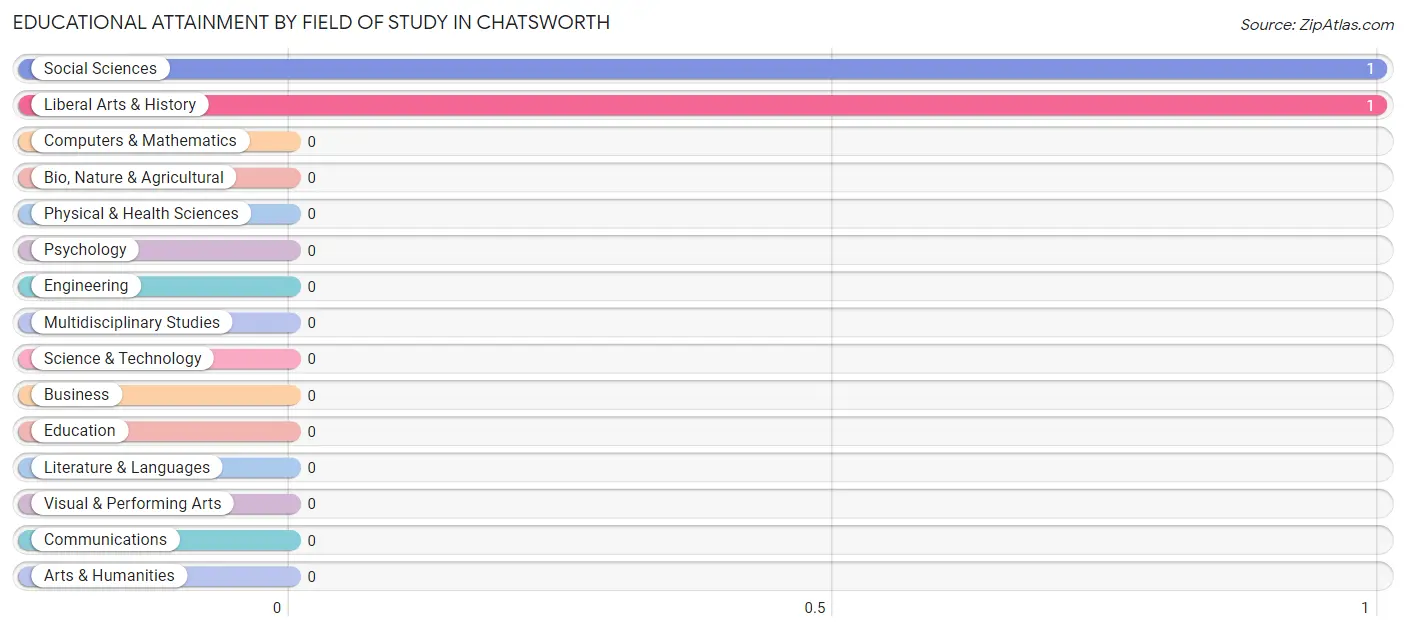 Educational Attainment by Field of Study in Chatsworth