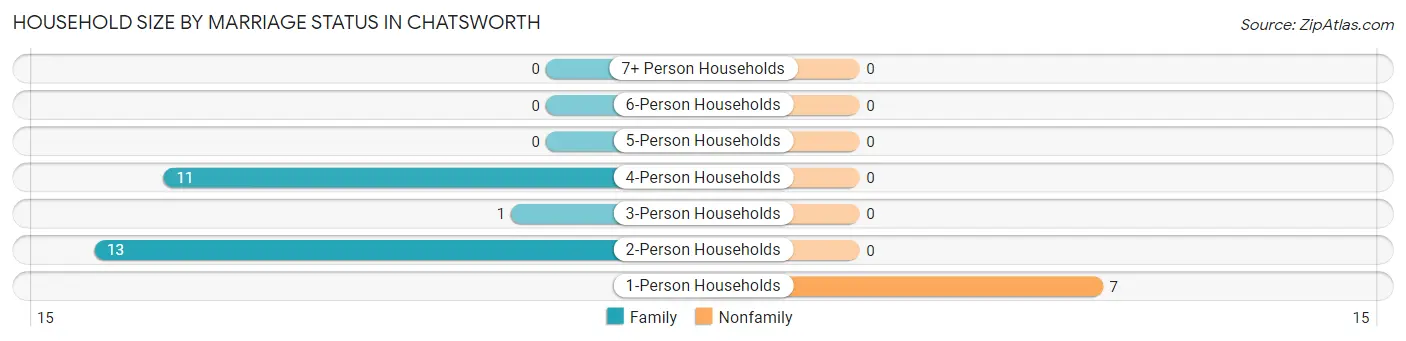 Household Size by Marriage Status in Chatsworth