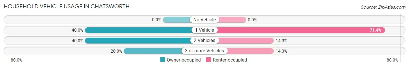 Household Vehicle Usage in Chatsworth