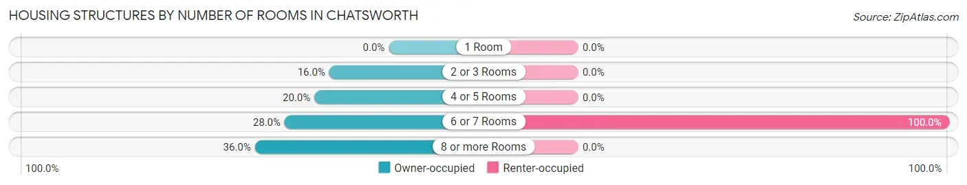 Housing Structures by Number of Rooms in Chatsworth