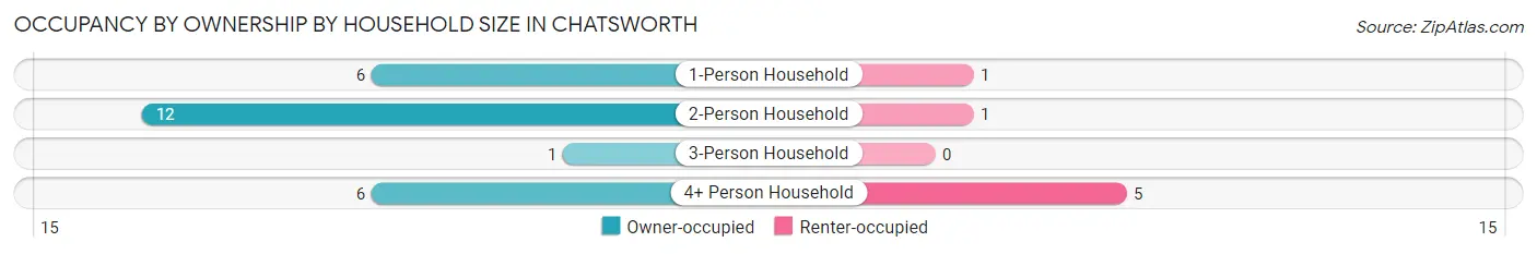 Occupancy by Ownership by Household Size in Chatsworth