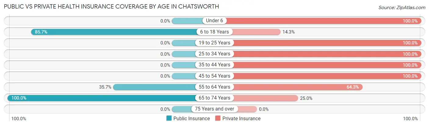 Public vs Private Health Insurance Coverage by Age in Chatsworth