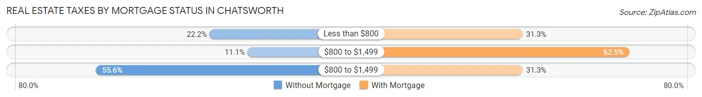 Real Estate Taxes by Mortgage Status in Chatsworth