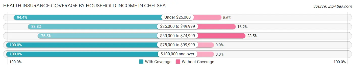 Health Insurance Coverage by Household Income in Chelsea