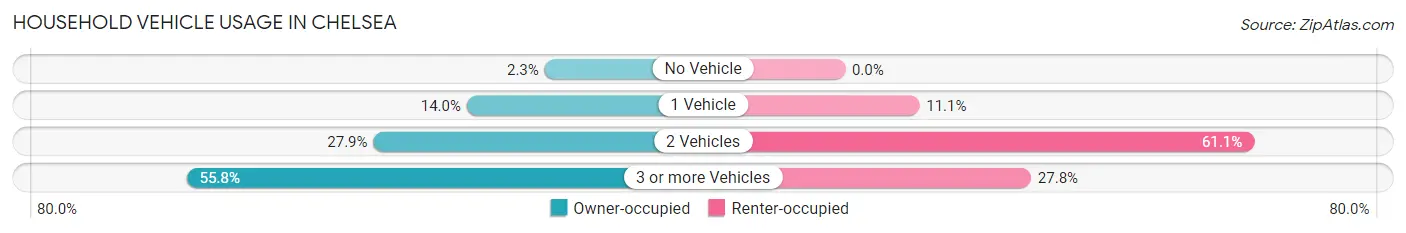 Household Vehicle Usage in Chelsea