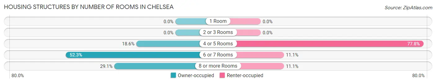 Housing Structures by Number of Rooms in Chelsea