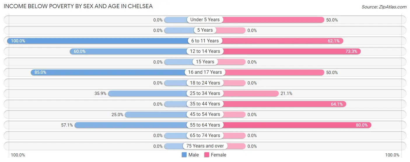 Income Below Poverty by Sex and Age in Chelsea