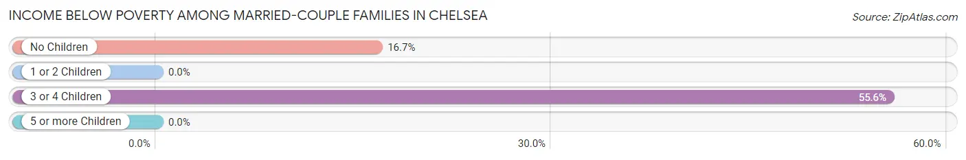 Income Below Poverty Among Married-Couple Families in Chelsea