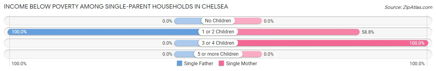 Income Below Poverty Among Single-Parent Households in Chelsea