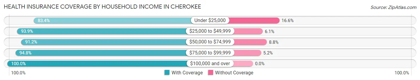 Health Insurance Coverage by Household Income in Cherokee