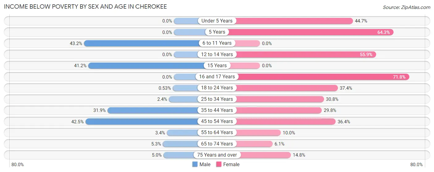 Income Below Poverty by Sex and Age in Cherokee
