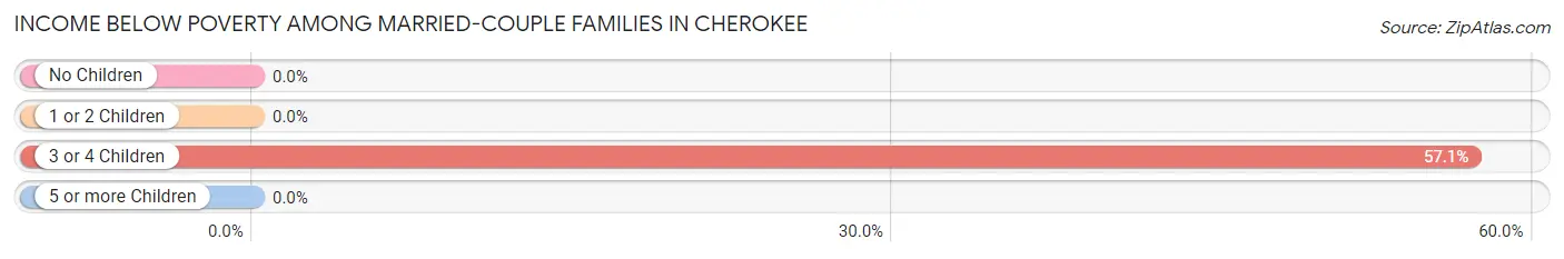 Income Below Poverty Among Married-Couple Families in Cherokee