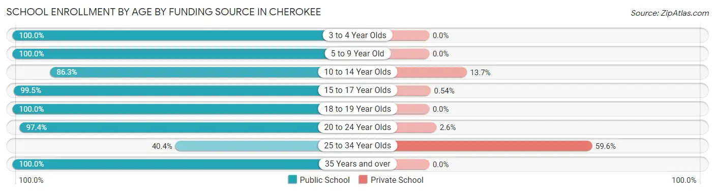 School Enrollment by Age by Funding Source in Cherokee