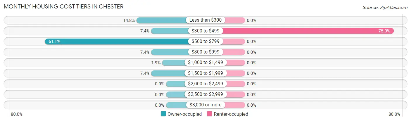 Monthly Housing Cost Tiers in Chester
