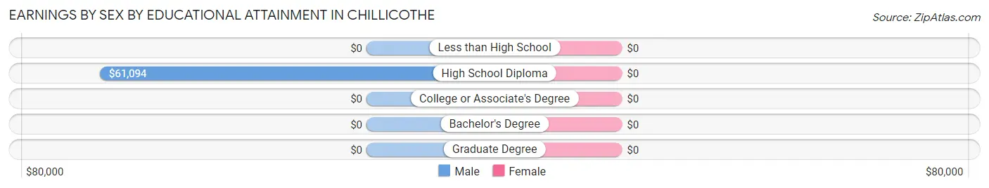 Earnings by Sex by Educational Attainment in Chillicothe