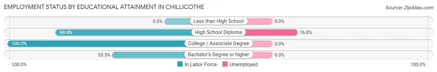 Employment Status by Educational Attainment in Chillicothe