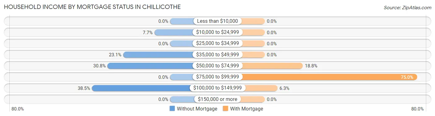 Household Income by Mortgage Status in Chillicothe