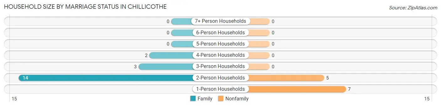 Household Size by Marriage Status in Chillicothe
