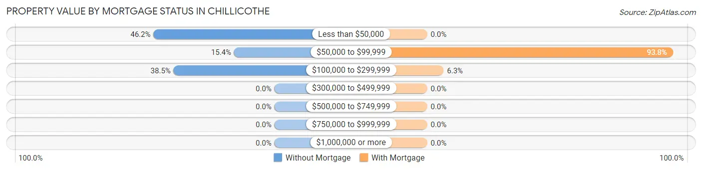 Property Value by Mortgage Status in Chillicothe