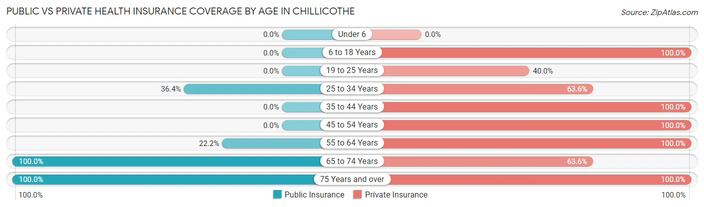 Public vs Private Health Insurance Coverage by Age in Chillicothe