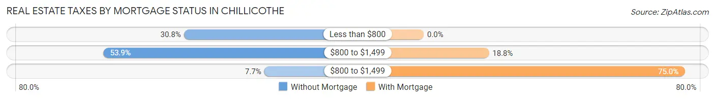 Real Estate Taxes by Mortgage Status in Chillicothe