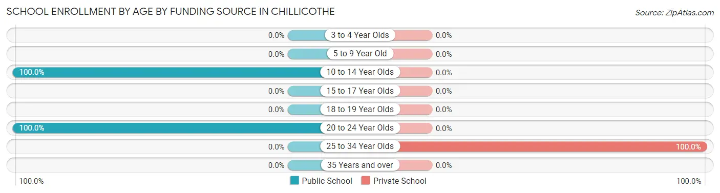 School Enrollment by Age by Funding Source in Chillicothe