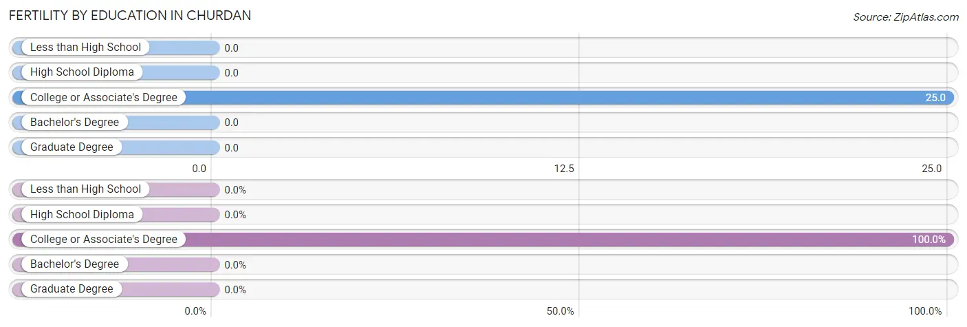 Female Fertility by Education Attainment in Churdan