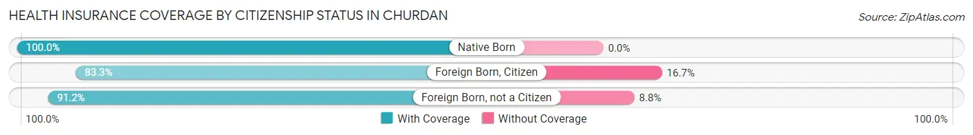 Health Insurance Coverage by Citizenship Status in Churdan