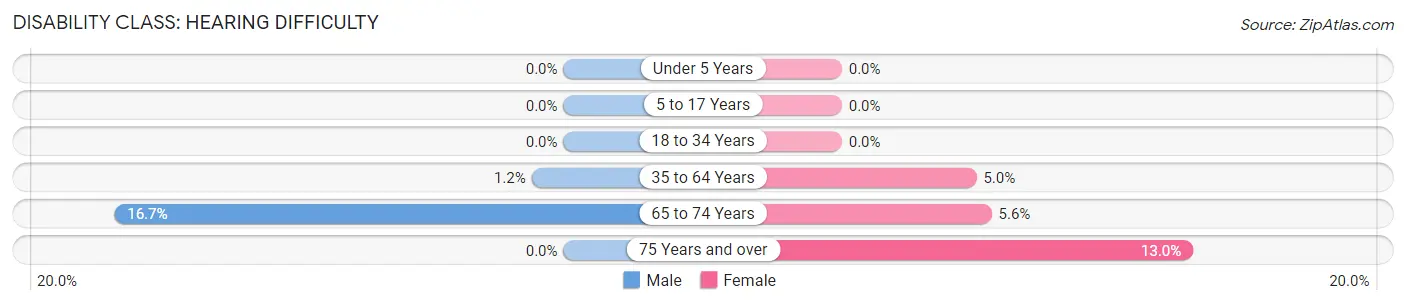 Disability in Churdan: <span>Hearing Difficulty</span>