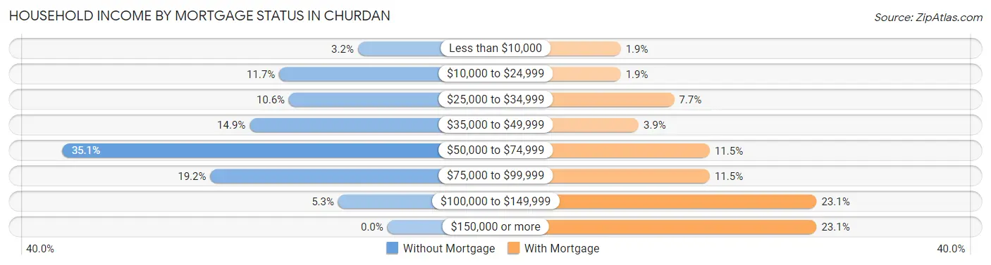 Household Income by Mortgage Status in Churdan
