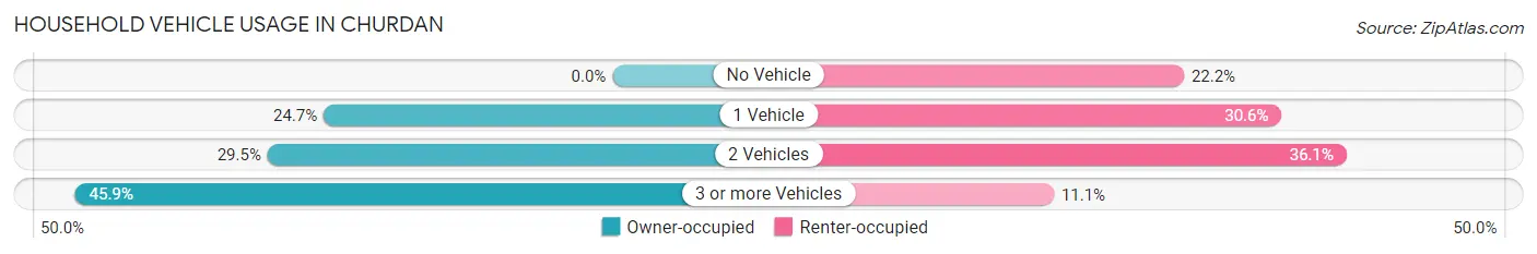 Household Vehicle Usage in Churdan
